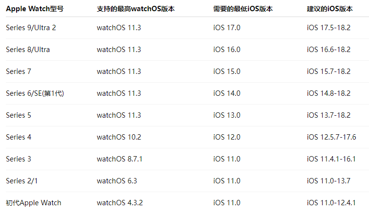 Apple Watch匹配表