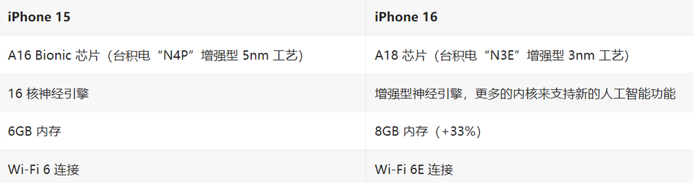 iPhone16最新爆料：设计、芯片电池等15+项改进！